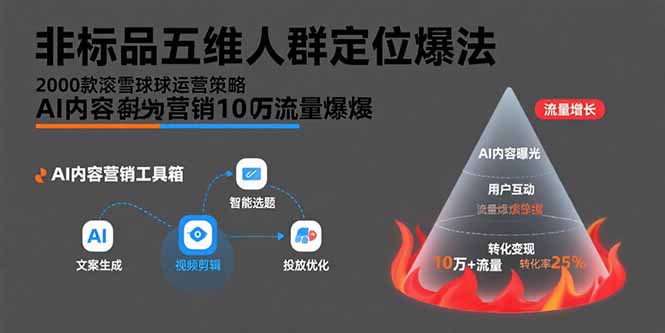 非标品五维人群定位法，2000款滚雪球运营策略，AI内容营销10万流量引爆-来聚吧