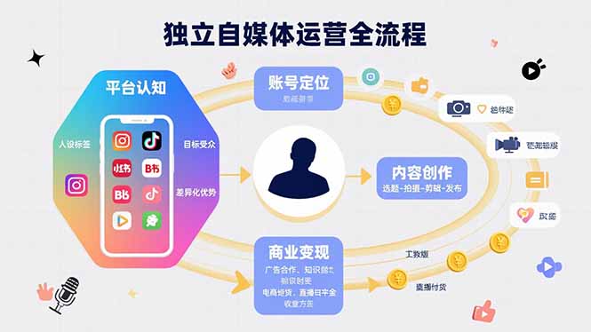 独立自媒体运营的全流程,从平台认知、账号定位、内容创作到商业变现-来聚吧