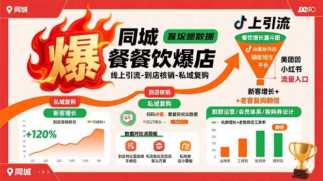 同城餐饮爆店课:线上引流-到店核销-私域复购,新客增长+老客复购翻倍目标-来聚吧