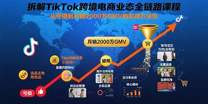 拆解TikTok跨境电商业态全链路课程:从亏损到月销2000万GMV的实战方法论-来聚吧