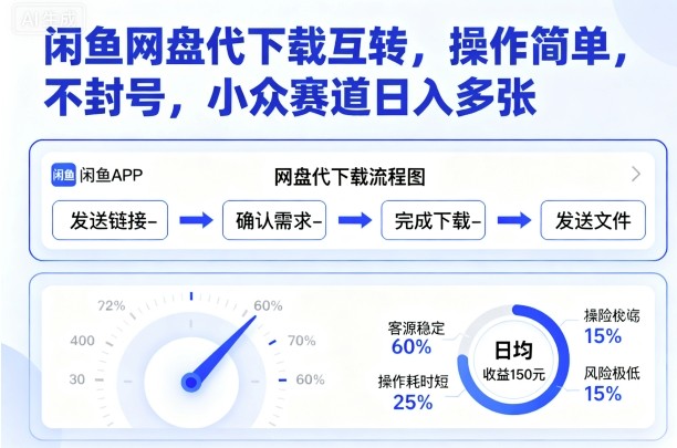 闲鱼网盘代下载互转，操作简单，不封号，小众赛道日入多张-来聚吧