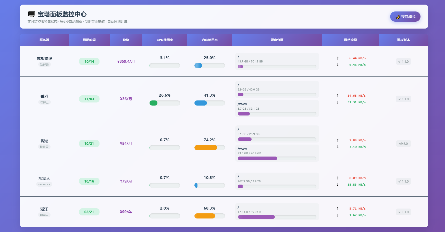 AI编写的一个服务器监控源码-来聚吧