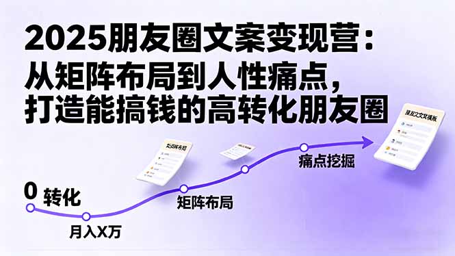 2025朋友圈文案变现营：从矩阵布局到人性痛点，打造能搞钱的高转化朋友圈-来聚吧