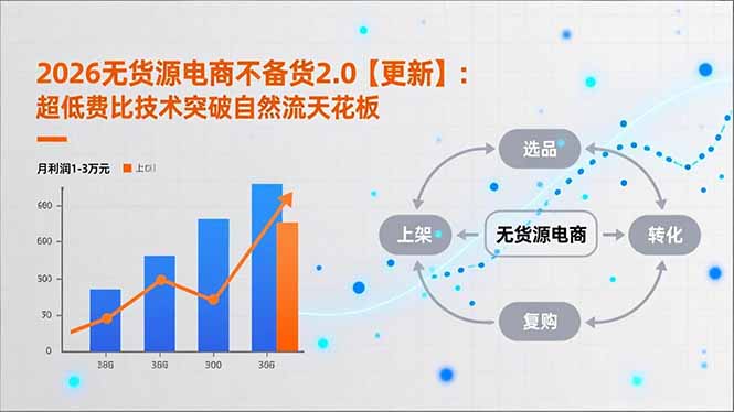 2026无货源电商不备货2.0【更新】：超低费比技术突破自然流天花板，单店月利润1-3万元-来聚吧