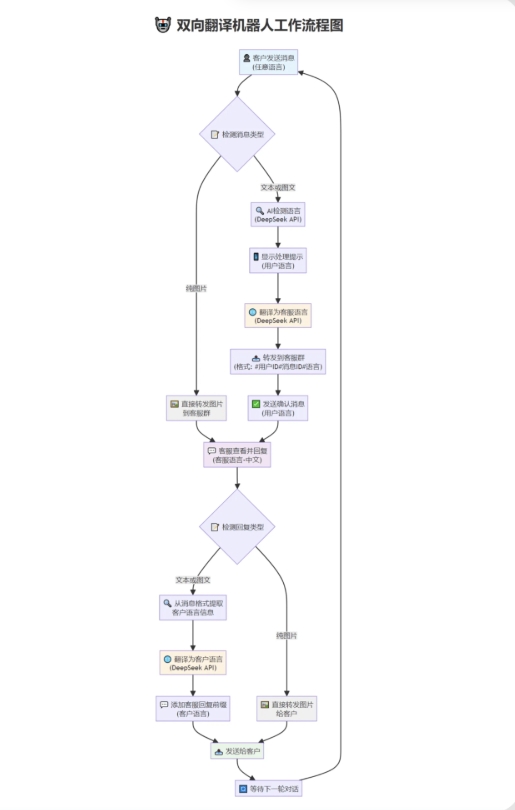 tgAI全自动翻译智能人工客服 客服机器人源码 带视频搭建教程-来聚吧