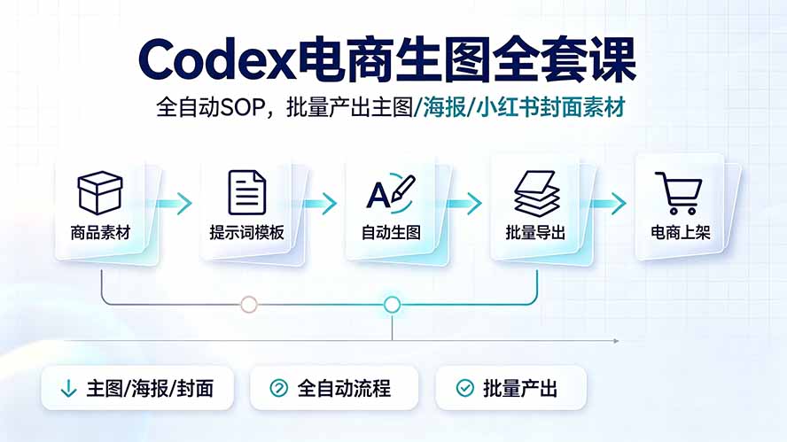 Codex电商生图全套课|全自动SOP,批量产出主图/海报/小红书封面素材-来聚吧