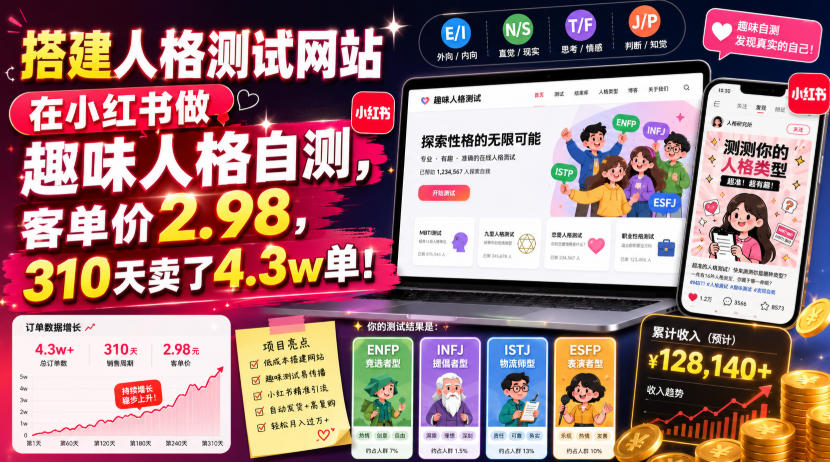 搭建人格测试网站在小红书做趣味人格自测，客单价2.98，310天卖了4.3w单！-来聚吧