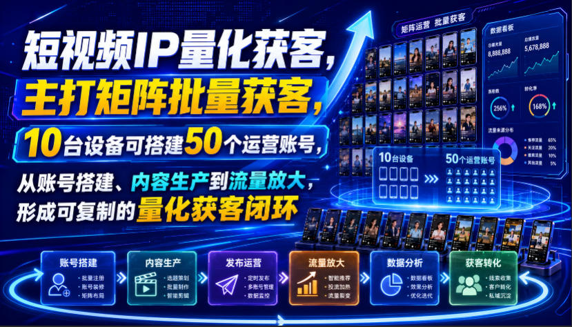 短视频IP量化获客,主打矩阵批量获客,10台设备可搭建50个运营账号,从账号搭建、内容生产到流量放大,形成可复制的量化获客闭环-来聚吧